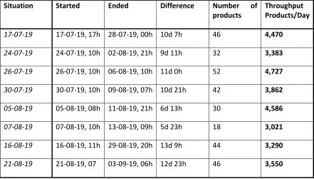 Table 18: Throughput of conceptual model with no standstill 