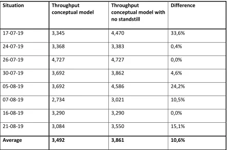 Table 19: Comparison throughput conceptual model and conceptual model with no standstill 
