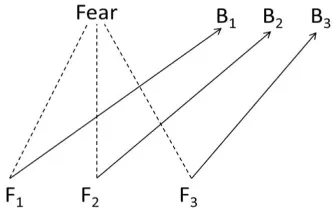 Figure 5.2: Non-RIDR/Fear 