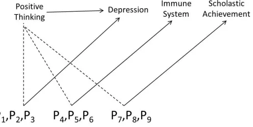Figure 5.3: Minimal-RIDR/Positive thinking  