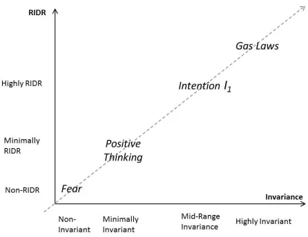 Figure 5.4: The Scale of Invariance and RIDR9  