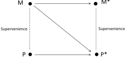 Figure 6.1: Supervenient Mental Causation   