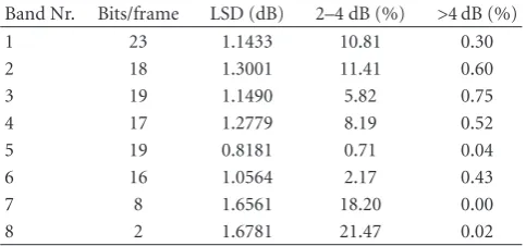 Table 4: An example of the total bits that were assigned in eachband for variable rate coding, corresponding to the 5 kbps case ofTable 3, and the associated LSD.