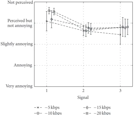 Table 3, the LSD for the 10 kbps is lower than the 15 kbpsrespective results, which might seem contradictory at ﬁrst.