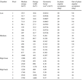 Table 1 Estimated values for several MagEIS performance parameters derived by simulating particle trajec-tories through the model magnetic ﬁeld for each chamber