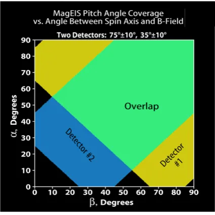 Fig. 12 The pitch-angle