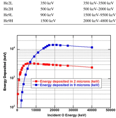 Table 2 Helium Energy