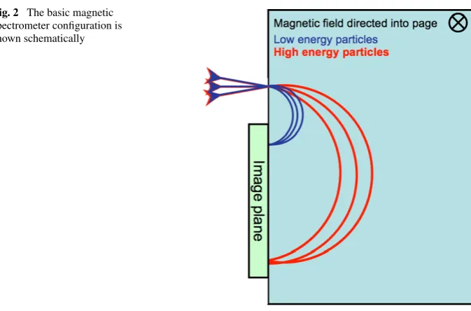 Fig. 2 The basic magnetic