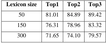 Table 2: PERFORMANCE ON WORD RECOGNITION (%) 