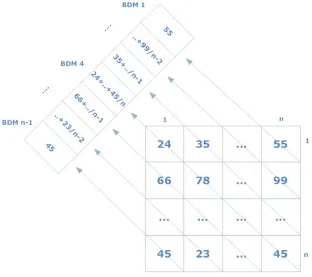 Fig 2. Sample Image Template (with size nxn) showing forward diagonal mean vector 