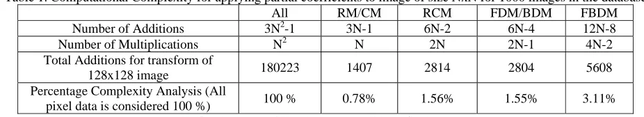Table 1. Computational Complexity for applying partial coefficients to image of size NxN for 1000 images in the database  All RM/CM RCM FDM/BDM FBDM 