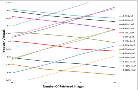 Figure 6: Crossover Point of Precision and Recall v/s Number of Retrieved Images for proposed techniques on Generic 6.b