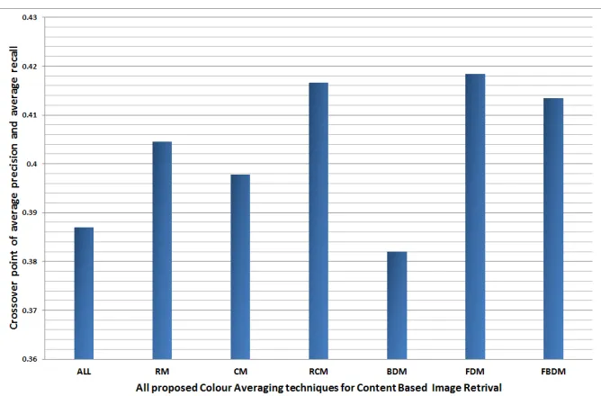 Figure 8.b is indicating that most proposed CBIR techniques give better performance than using all image coefficients indicating better performance with lesser computations