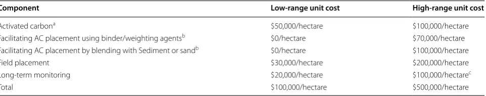 Table 5 Summary of low and high-range unit costs of AC application (Patmont et al. [21])