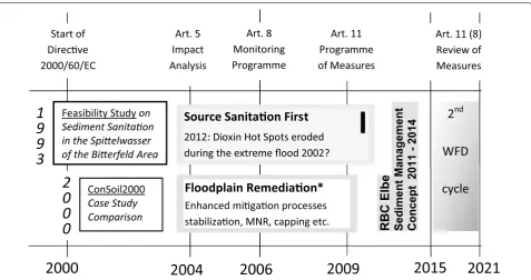 Fig. 2 Scheme of the development of an integrated remediation concept for large-scale historical sediment contamination, Spittelwasser in the Bitterfeld District, Germany