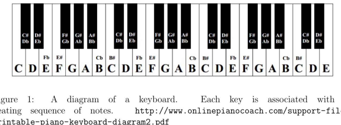 Figure 1: A diagram of a keyboard. Each key is associated with re- re-peating sequence of notes