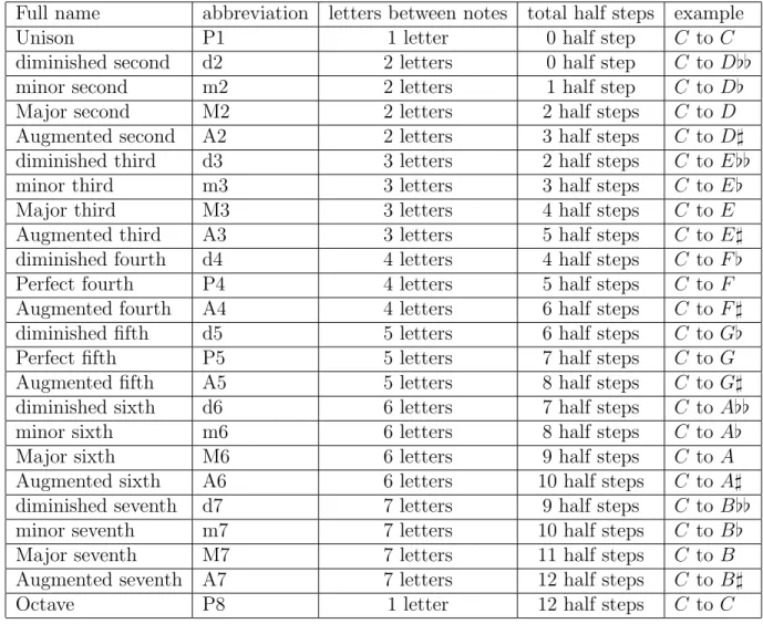 Table 1: The interval names are determined by the number of letters between two notes.