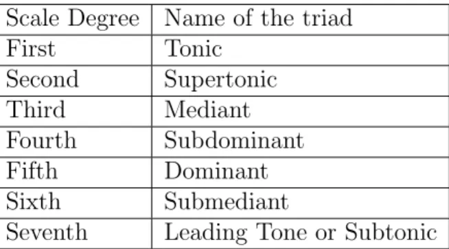 Table 2: The names of triads built on each scale degree. The name of triad built on 7th degree depends on the quality of the triad.