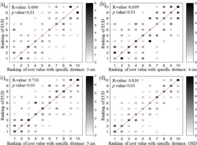 Figure  1  shows  the  correlation  analysis  between  cost value rankings and equivalent uniform dose (EUD) 