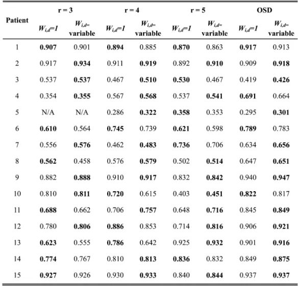 Table 1: The correlation coefficient between EUD and cost values with various specific distances
