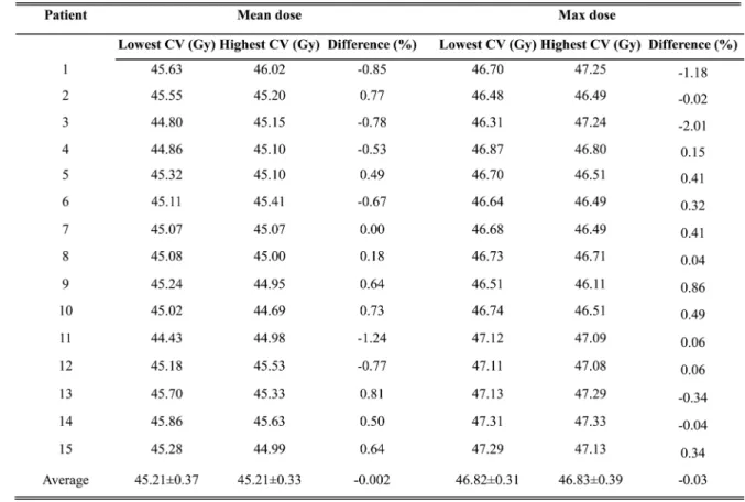 Table 3: Comparing mean/max PTV dose between the lowest cost value phase and the highest cost value phase