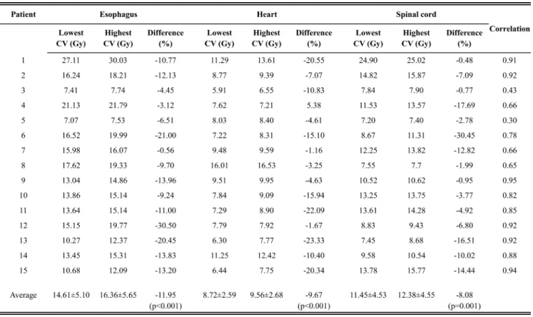 Table 3 summarizes PTV dose indices acquired from  the extreme two phases for 15 patients