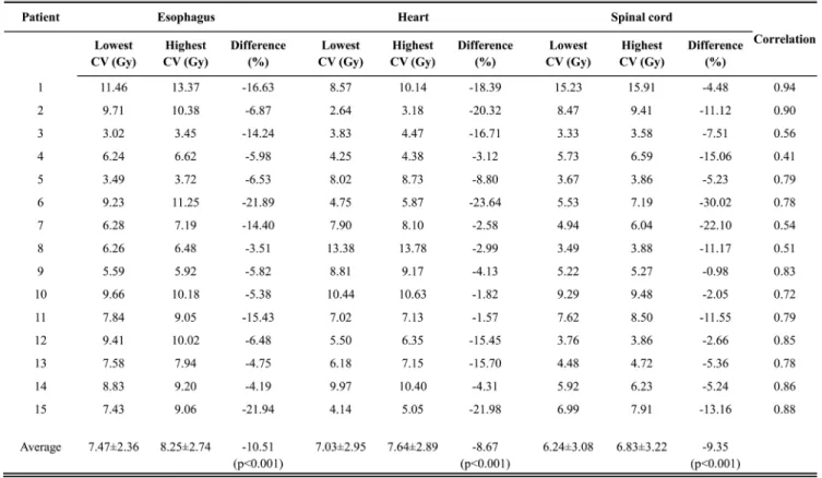 Figure 2: Comparison of the DVH curves between the phase of the lowest cost value and the other at the highest