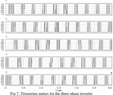 Fig 7. Triggering pulses for the three phase inverter 