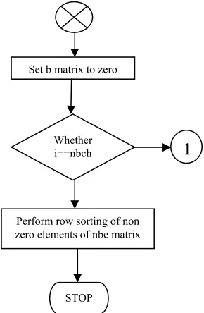 Fig 4.1 FLOW CHART FOR THE NEW NETWORK CONNECTIVITY MATRIX   