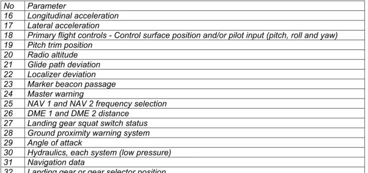 Table A - Aeroplanes with a maximum certificated take-off mass of over 5,700 Kg  No Parameter 
