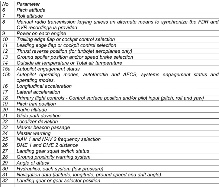 Table A - Aeroplanes with a maximum certificated take-off mass of over 5,700 Kg  No Parameter 