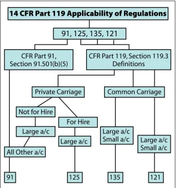 Figure 12-7. Applicability of Regulations. 