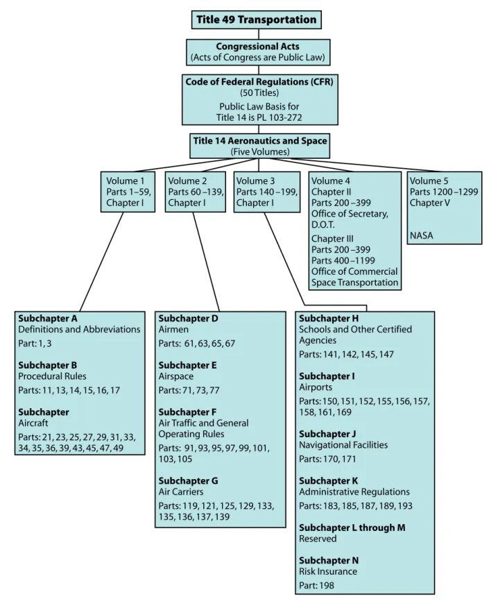 Figure 12-2. Title 14 of the Code of Federal Regulations.