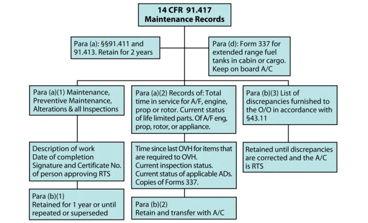 Figure 12-9. Maintenance records. 