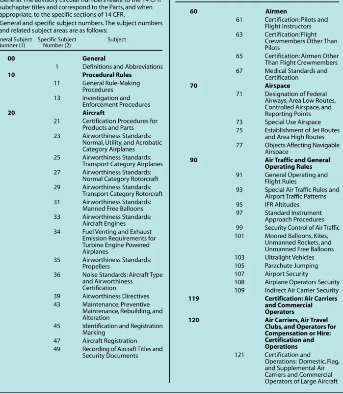 Figure 12-11. List of advisory circular numbers.  Active FailureAssertiveness Asynchronous CommunicationAuthoritarian LeaderCommunicationComplacency