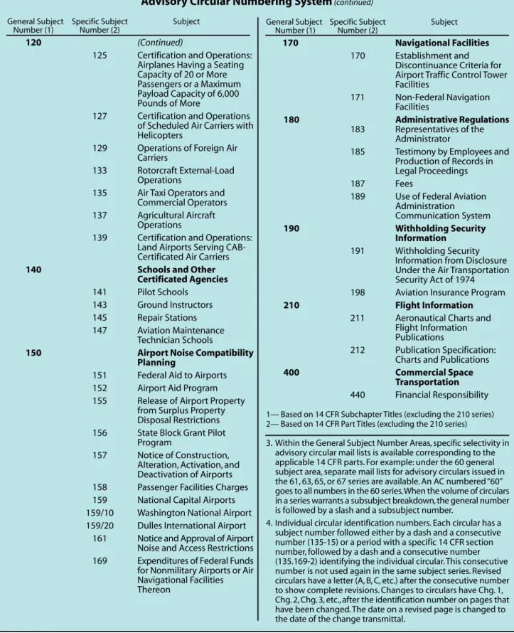 Figure 12-11. List of advisory circular numbers. (continued) 