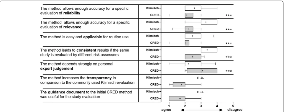 Fig. 3 Participants’ (n = 41) agreement regarding the accuracy, applicability, consistency, and dependence on expert judgement for the Klimisch (white) and CRED (gray) evaluation methods