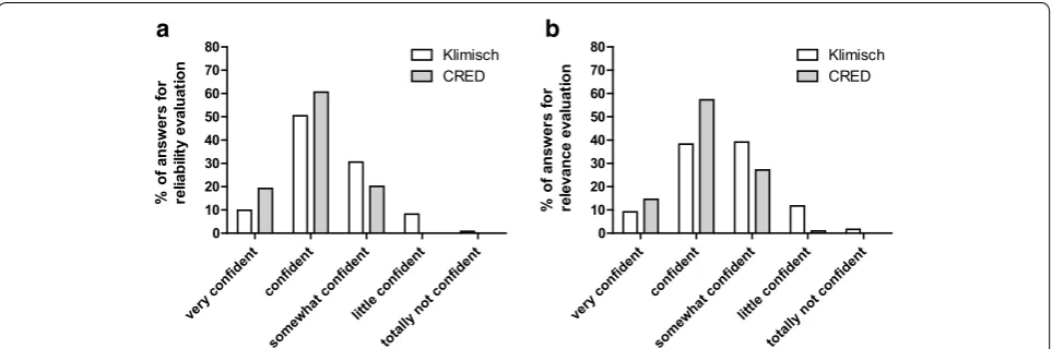 Fig. 4 Participants’ confidence in the results of their reliability (a) and relevance (b) evaluations when using the Klimisch method (n = 121) and the CRED evaluation method (n = 103)