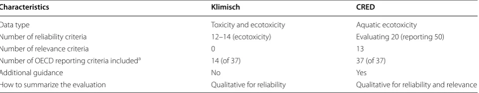 Table 1 General characteristics of the Klimisch and the final CRED evaluation methods
