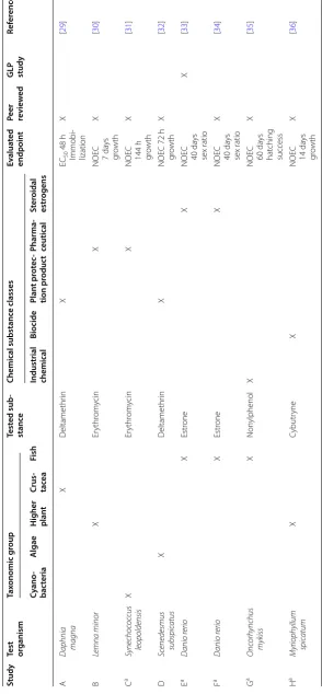 Table 2 List of ecotoxicity studies evaluated in the ring test