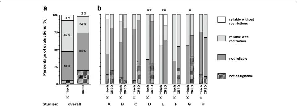 Fig. 1 a Overall reliability categorization results using the Klimisch (n = 121) and the CRED (n = 104) evaluation methods
