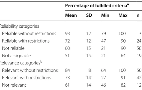 Fig. 2 a Overall relevance categorization results using the Klimisch (n = 120) and CRED (n = 104) evaluation methods