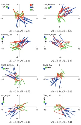 Fig. 6.Detailed ﬁxation graphs for one participant.
