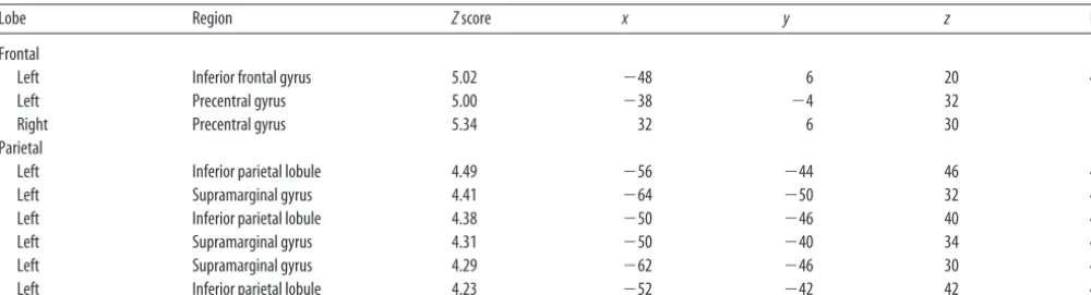 Table 3. Local maxima (peak activation within a cluster) for the higher-level statistical contrast of multisyllabic syllable order > monosyllabic syllable indentification