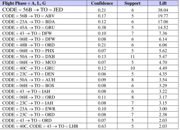 Table 4-7: 777 Landing Events, Lift Calculation Based on Number of Sectors Flown  Flight Phase = A, L, G  Confidence  Support  Lift 