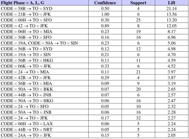 Table 4-11: 744 Landing Events, Lift Calculation Based on Number of Sectors Flown 
