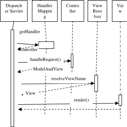 Figure 2: Sequence flow of application in the spring framework. 