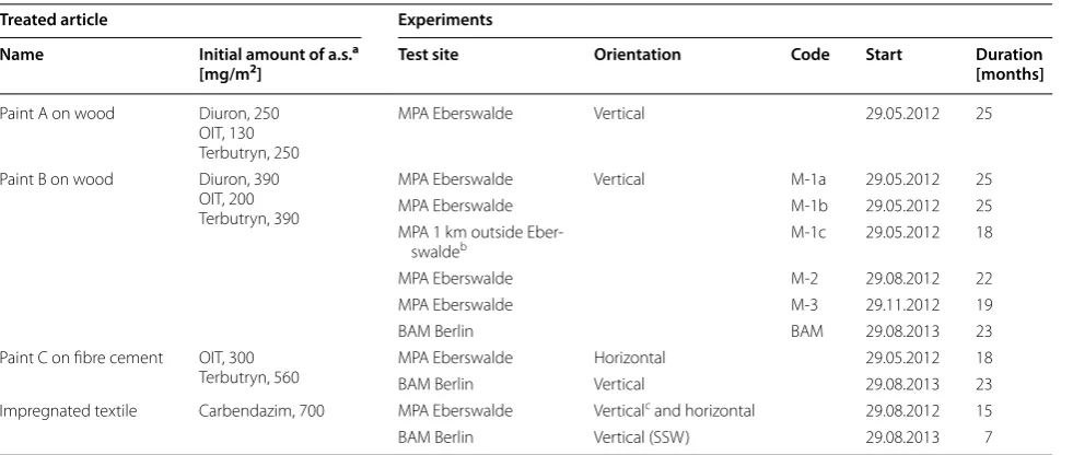 Table 1 Overview on field experiments