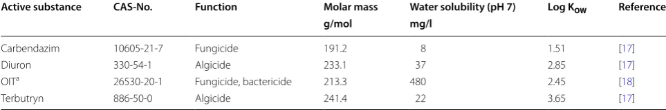 Table 2 Active substances investigated during the field experiments