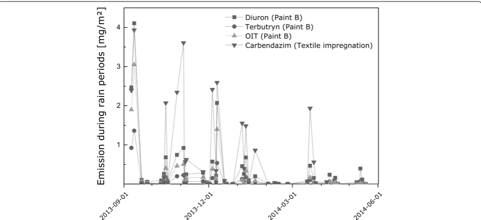 Fig. 2 Emission curves for different active substances from paint B during 23 months of exposure at BAM related to cumulative rain (a) and runoff (b)